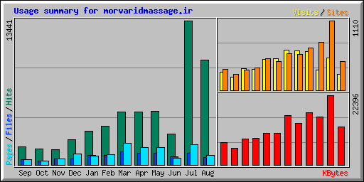 Usage summary for morvaridmassage.ir